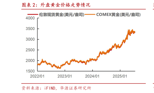 怎样理解外盘黄金价格走势情况?