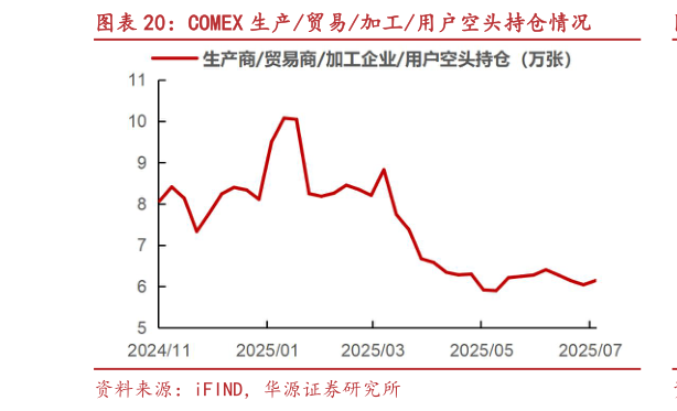 一起讨论下COMEX 生产贸易加工用户空头持仓情况?