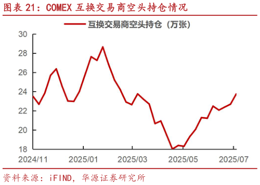你知道COMEX 互换交易商空头持仓情况?