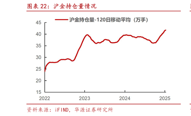 如何解释沪金持仓量情况?