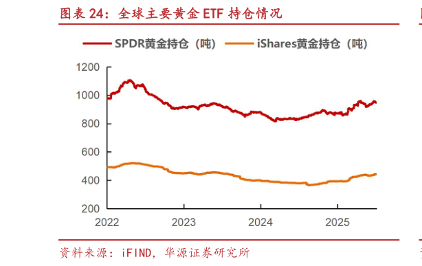 你知道全球主要黄金 ETF 持仓情况?