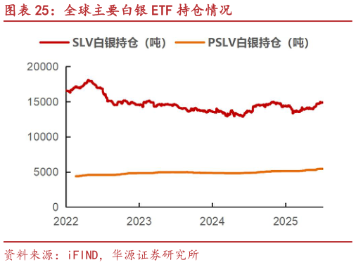 各位网友请教一下全球主要白银 ETF 持仓情况?