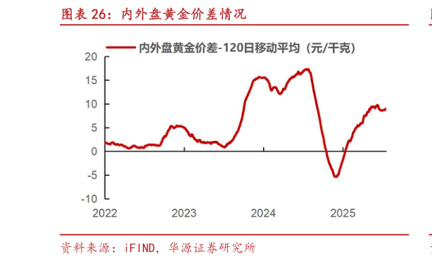 想问下各位网友内外盘黄金价差情况?