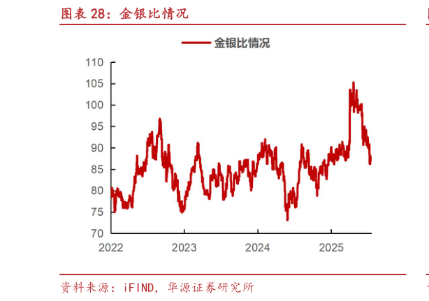 一起讨论下金银比情况