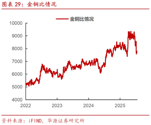 如何看待金铜比情况