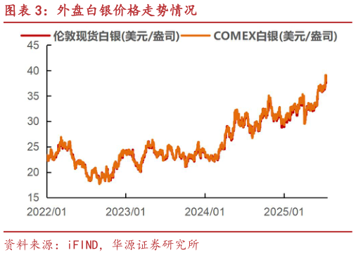 我想了解一下外盘白银价格走势情况?