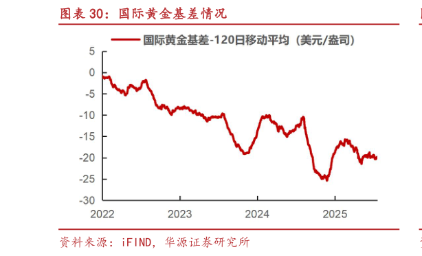 谁能回答国际黄金基差情况