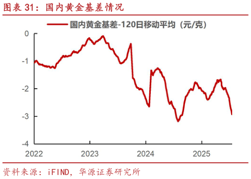 如何才能国内黄金基差情况