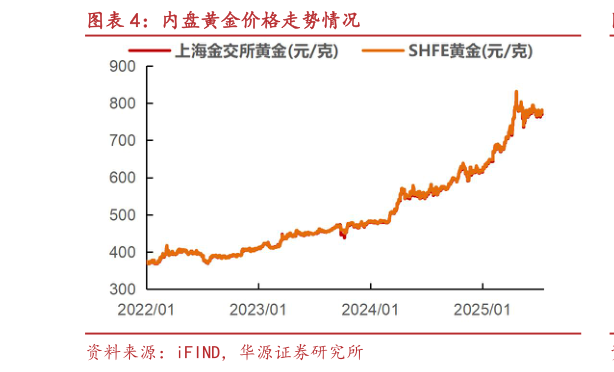 怎样理解内盘黄金价格走势情况?