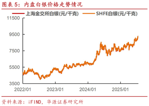 如何看待内盘白银价格走势情况