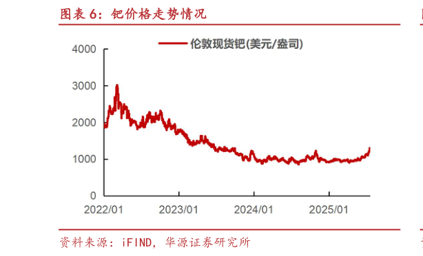 请问一下钯价格走势情况