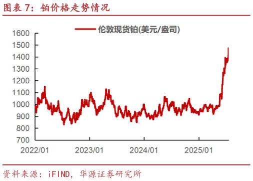 如何才能铂价格走势情况?