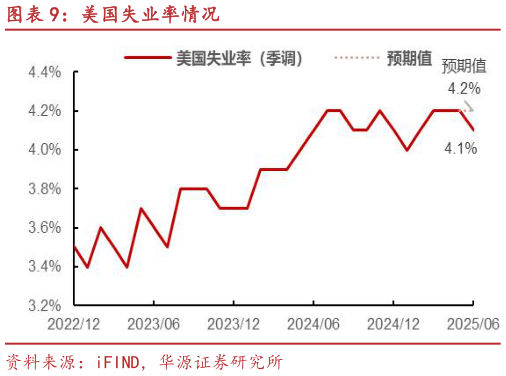 我想了解一下美国失业率情况?