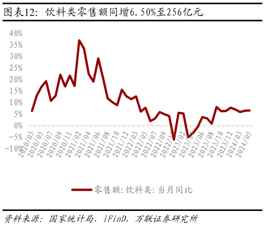 如何了解饮料类零售额同增6.50%至256亿元