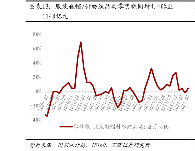 想问下各位网友服装鞋帽针纺织品类零售额同增4.40%至