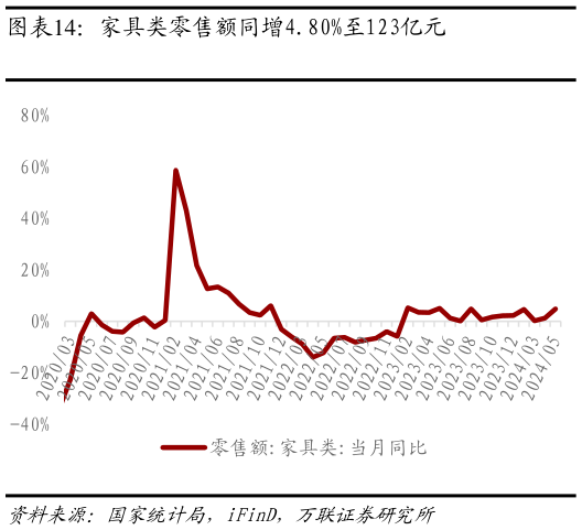 想问下各位网友家具类零售额同增4.80%至123亿元