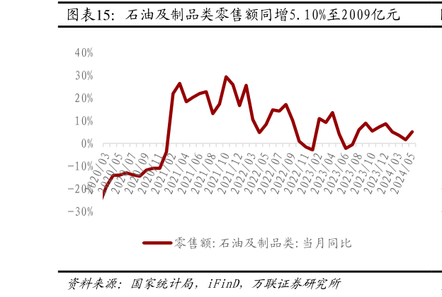 如何了解石油及制品类零售额同增5.10%至2009亿元