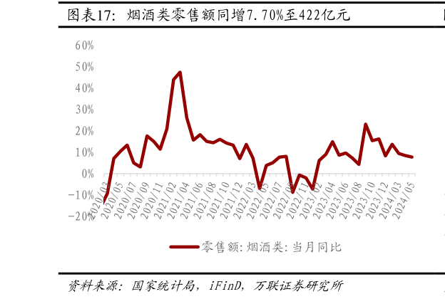 如何了解烟酒类零售额同增7.70%至422亿元