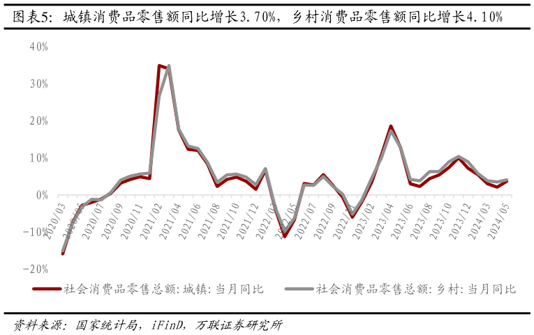 各位网友请教一下城镇消费品零售额同比增长3.70%，乡村消费品零售额同比增长4.10%