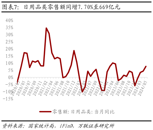 如何看待日用品类零售额同增7.70%至669亿元