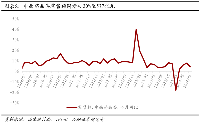 如何看待中西药品类零售额同增4.30%至577亿元