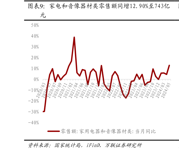 我想了解一下家电和音像器材类零售额同增12.90%至743亿