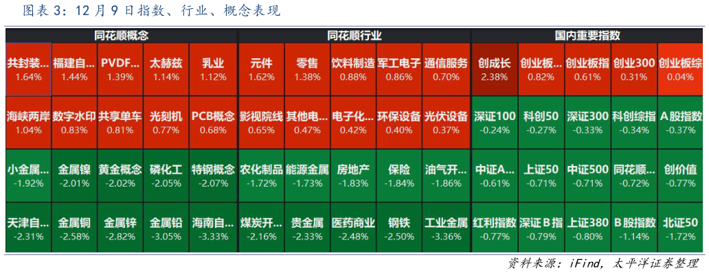 如何了解12 月 9 日指数、行业、概念表现