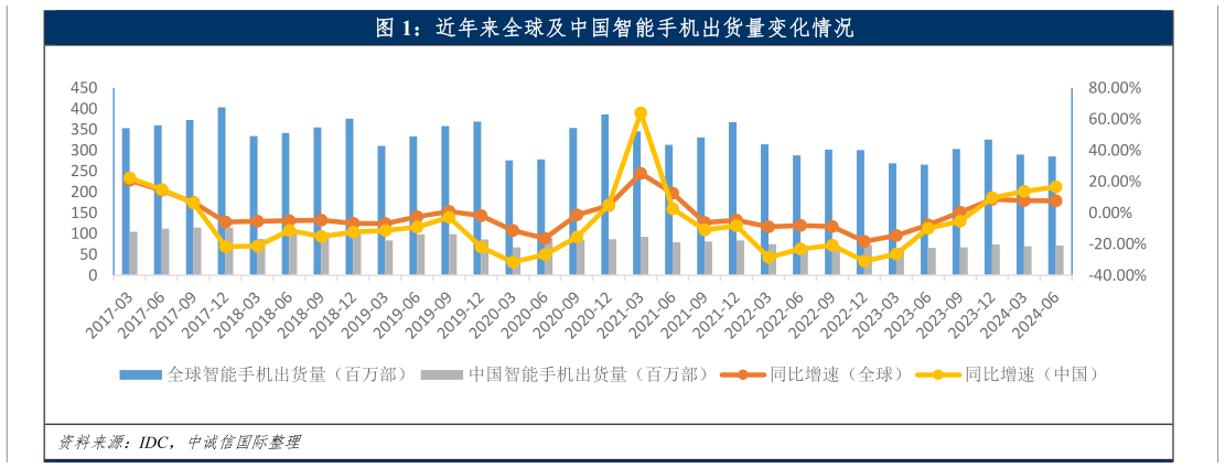 谁知道近年来全球及中国智能手机出货量变化情况