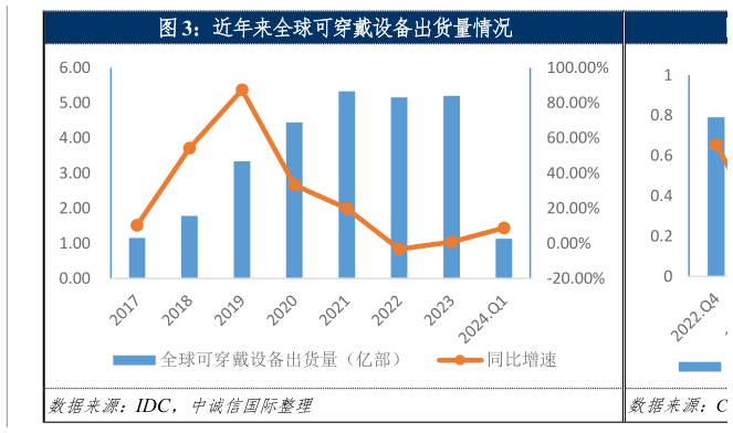 如何了解近年来全球可穿戴设备出货量情况