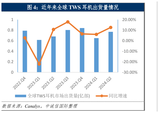 你知道近年来全球 TWS 耳机出货量情况