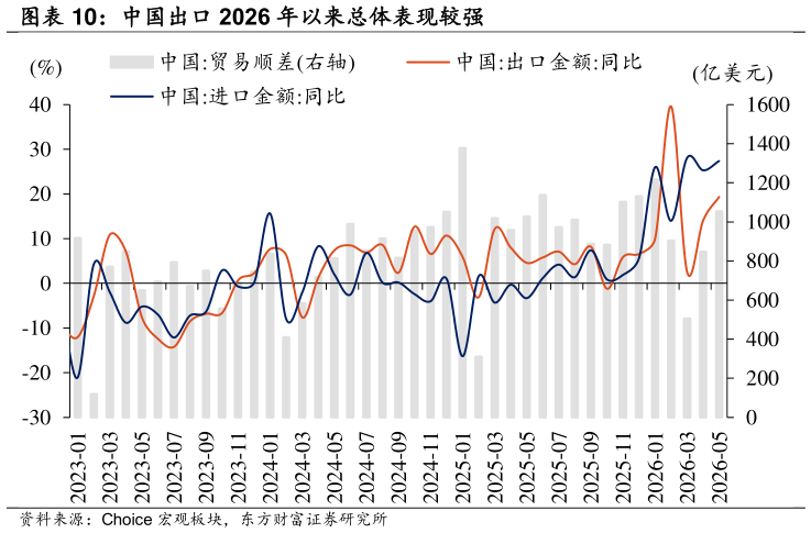 咨询大家中国出口 2026 年以来总体表现较强