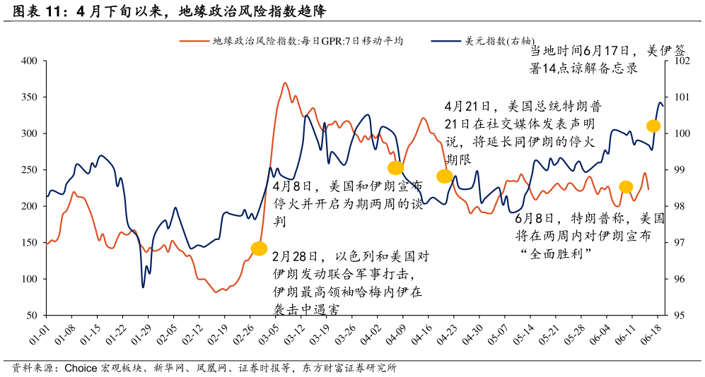 请问一下4 月下旬以来，地缘政治风险指数趋降