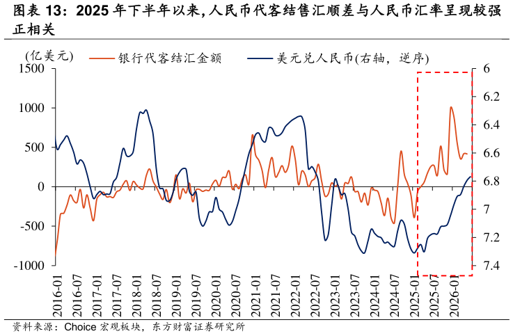 如何才能2025 年下半年以来，人民币代客结售汇顺差与人民币汇率呈现较强