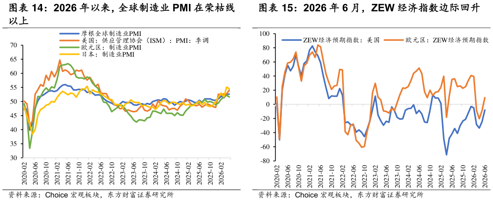 请问一下2026 年以来，全球制造业 PMI 在荣枯线 2026 年 6 月，ZEW 经济指数边际回升