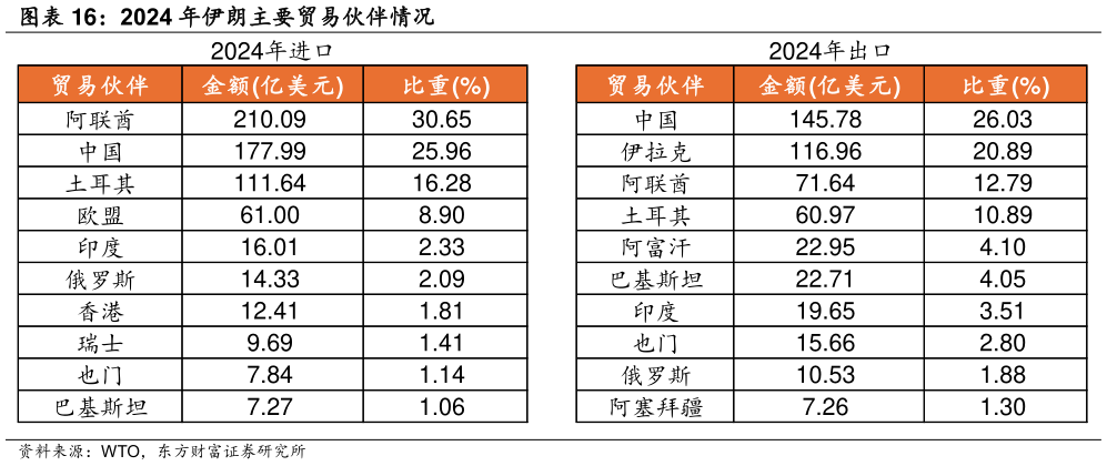如何才能2024 年伊朗主要贸易伙伴情况