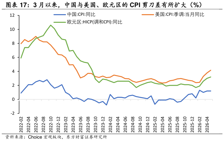 如何看待3 月以来，中国与美国、欧元区的 CPI 剪刀差有所扩大（%） 