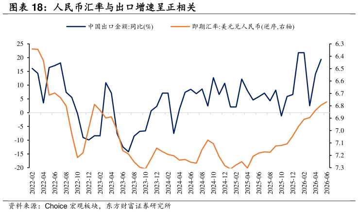 想问下各位网友人民币汇率与出口增速呈正相关