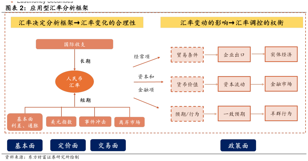 如何了解应用型汇率分析框架