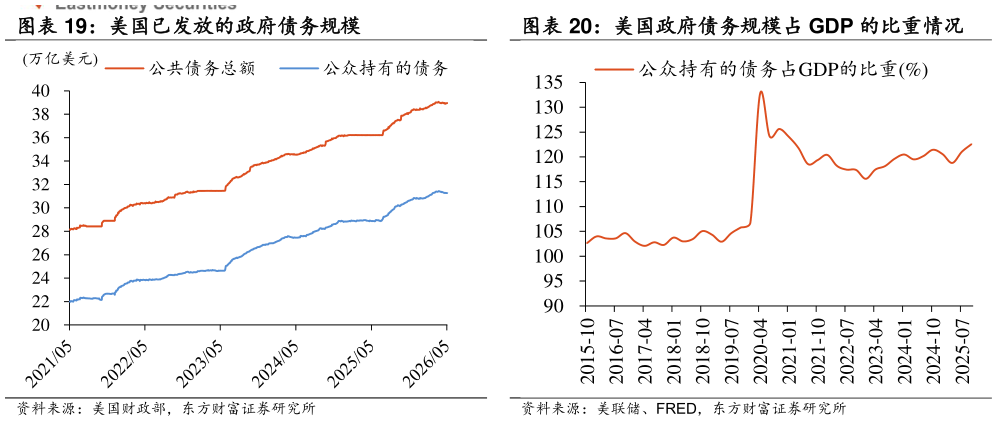 你知道美国政府债务规模占 GDP 的比重情况