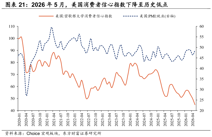 咨询大家2026 年 5 月，美国消费者信心指数下降至历史低点