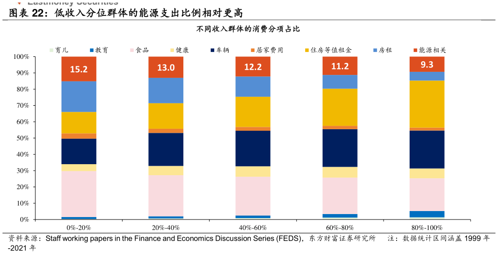 一起讨论下低收入分位群体的能源支出比例相对更高