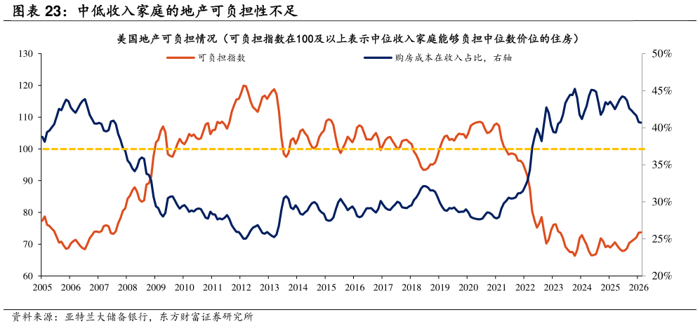 如何看待中低收入家庭的地产可负担性不足