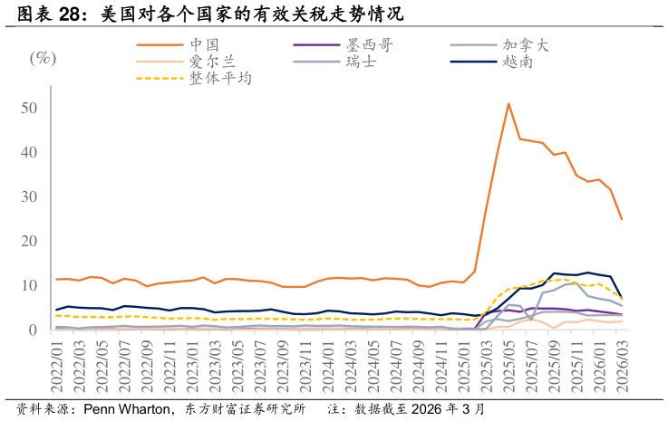 各位网友请教一下美国对各个国家的有效关税走势情况