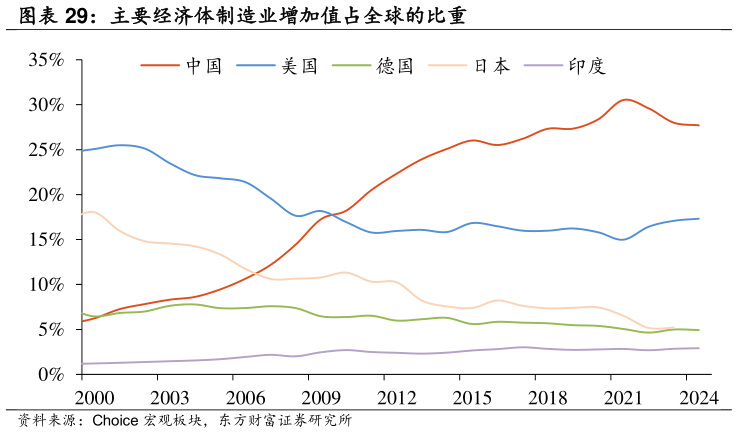 谁能回答主要经济体制造业增加值占全球的比重