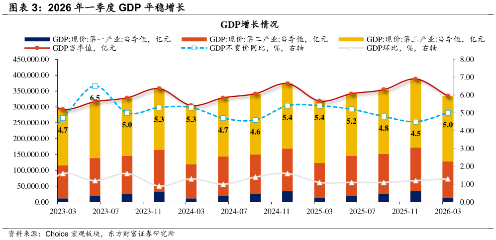 谁能回答2026 年一季度 GDP 平稳增长