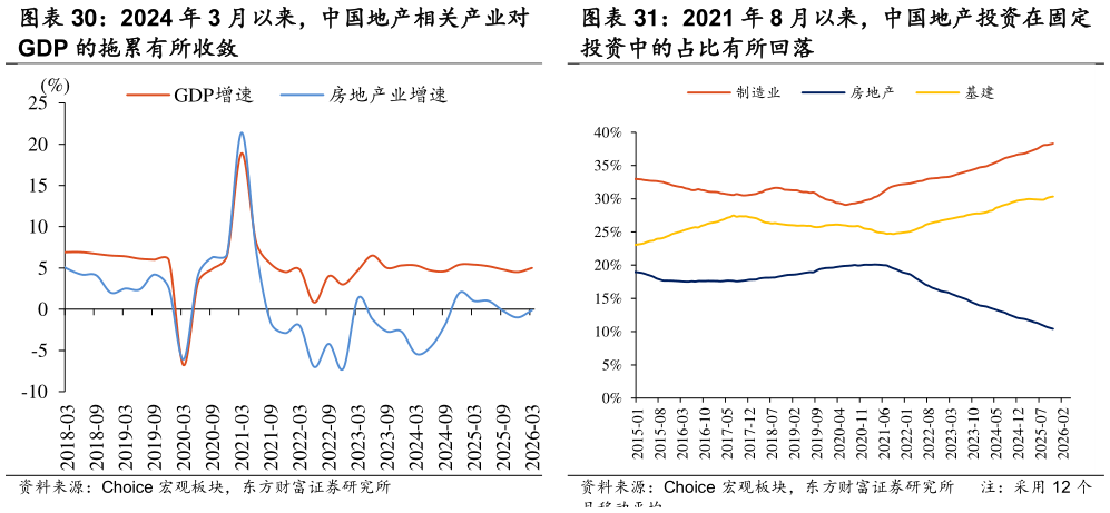 我想了解一下2021 年 8 月以来，中国地产投资在固定