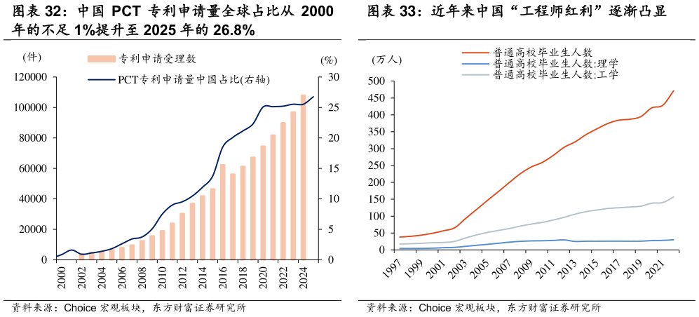 咨询大家中国 PCT 专利申请量全球占比从 2000 近年来中国“工程师红利”逐渐凸显