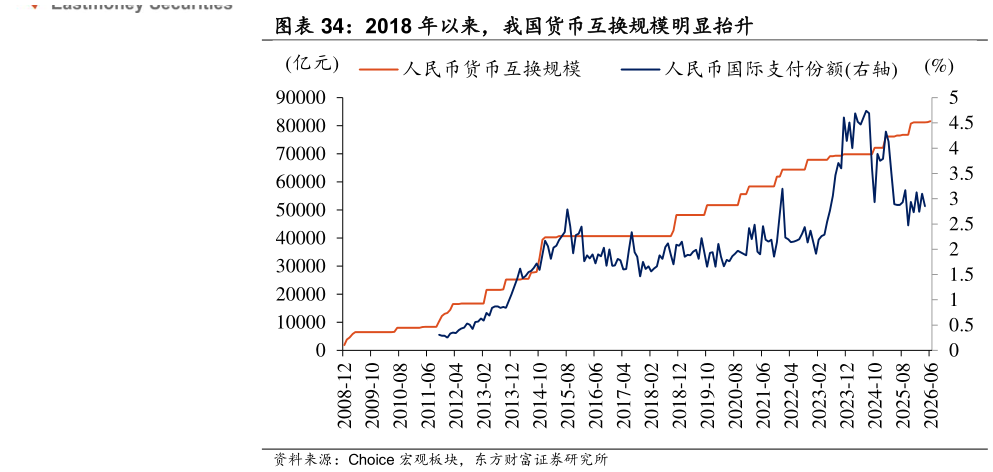 如何解释2018 年以来，我国货币互换规模明显抬升