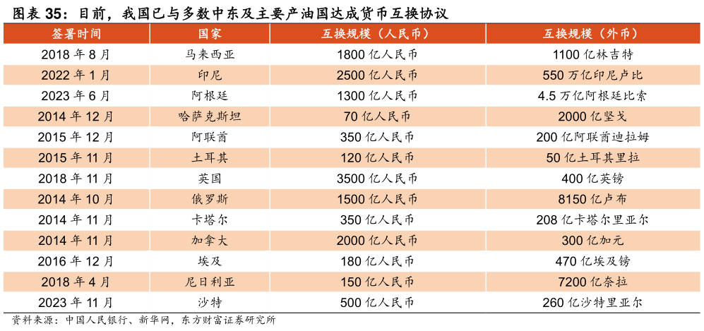 如何了解目前，我国已与多数中东及主要产油国达成货币互换协议