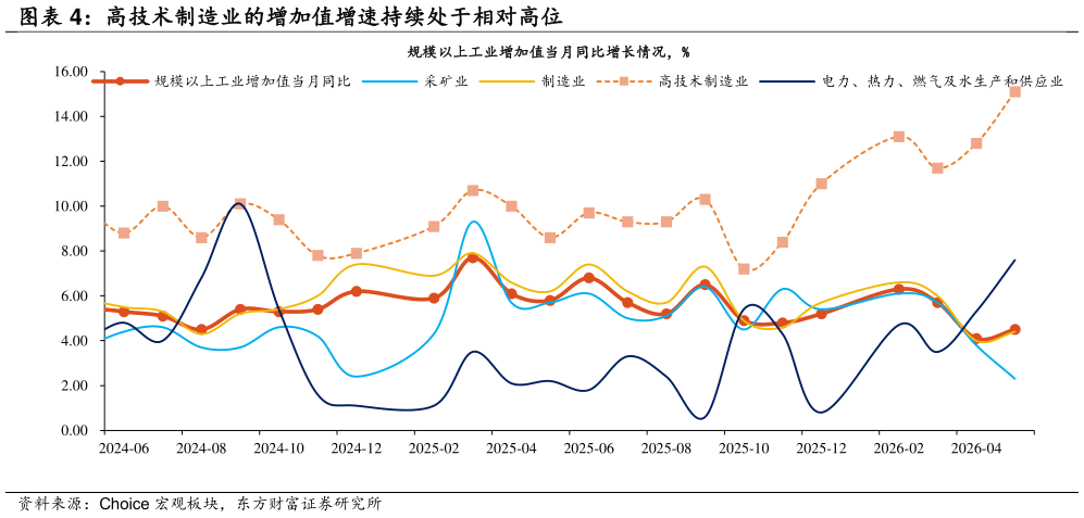 如何看待高技术制造业的增加值增速持续处于相对高位